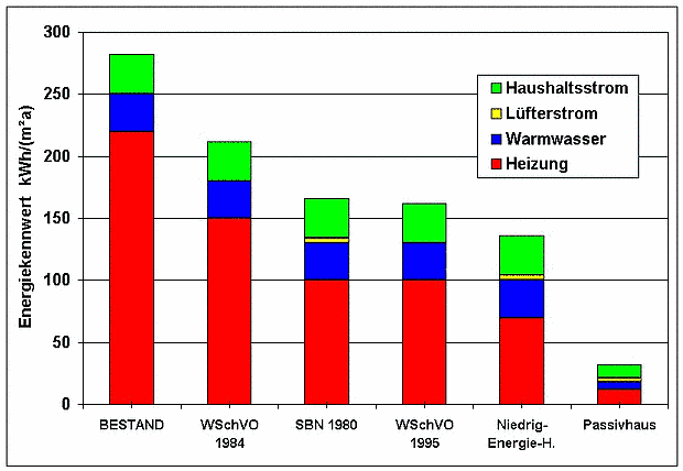 Passivhaus im Vergleich